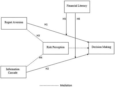 Frontiers | Effect Of Regret Aversion And Information Cascade On ...